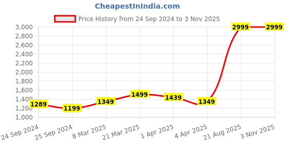 myntra.com Arrow Button Cuff Long Sleeves Slim Fit Formal Cotton Shirt arrow Price History Graph from 24 Sep 2024 to 1 Nov 2025