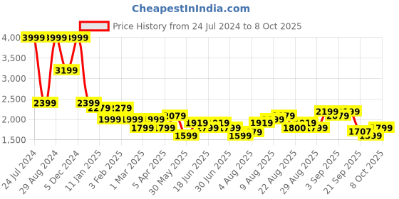 myntra.com Arrow Ceremonial Mandarin Collar Sleeveless Nehru Jacket arrow Price History Graph from 24 Jul 2024 to 8 Oct 2025
