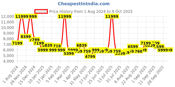 myntra.com Arrow Check Single-Breasted Blazer & Trouser Two-Piece Formal Suit arrow Price History Graph from 1 Aug 2024 to 9 Oct 2025