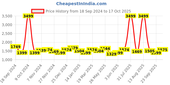 myntra.com Arrow Checked Classic Cotton Twill Formal Shirt arrow Price History Graph from 18 Sep 2024 to 17 Oct 2025
