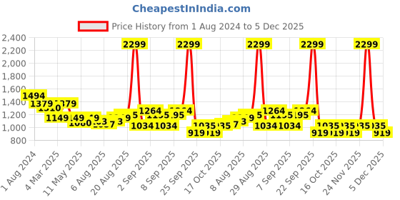 myntra.com Arrow Checked Cotton Formal Shirt arrow Price History Graph from 1 Aug 2024 to 5 Dec 2025