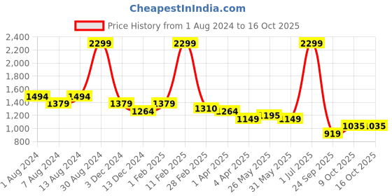 myntra.com Arrow Checked Cotton Spread Collar Twill Formal Shirt arrow Price History Graph from 1 Aug 2024 to 16 Oct 2025