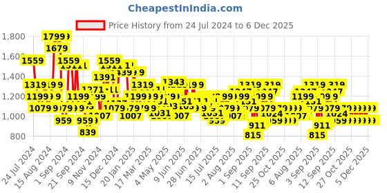 myntra.com Arrow Checked Cutaway Collar Curved Cotton Slim Fit Formal Shirt arrow Price History Graph from 24 Jul 2024 to 6 Dec 2025