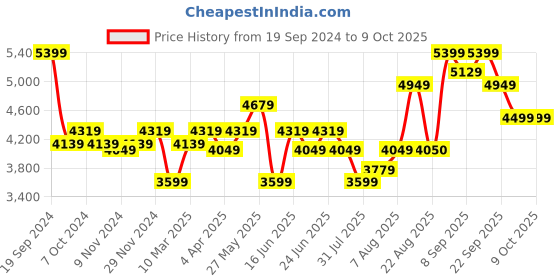 myntra.com Arrow Checked Notched Lapel Collar Single-Breasted Formal Blazer arrow Price History Graph from 19 Sep 2024 to 8 Oct 2025