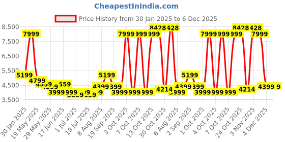 myntra.com Arrow Checked Notched Lapel Collar Slim-Fit Single Breasted Formal Blazer arrow Price History Graph from 30 Jan 2025 to 4 Dec 2025