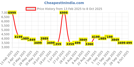 myntra.com Arrow Checked Notched Lapel Single Breasted Formal Blazer arrow Price History Graph from 13 Feb 2025 to 8 Oct 2025