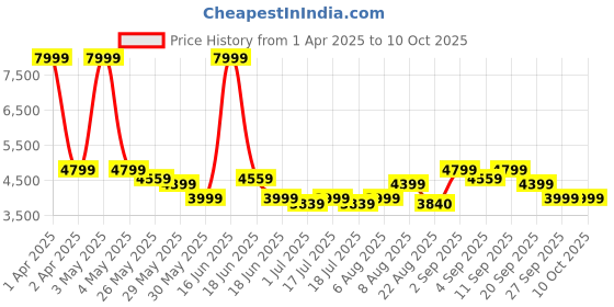 myntra.com Arrow Checked Notched Lapel Single Breasted Formal Blazer arrow Price History Graph from 1 Apr 2025 to 9 Oct 2025