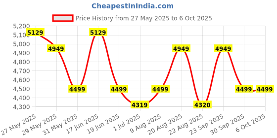 myntra.com Arrow Checked Notched Lapel Single-Breasted Formal Blazer arrow Price History Graph from 27 May 2025 to 6 Oct 2025