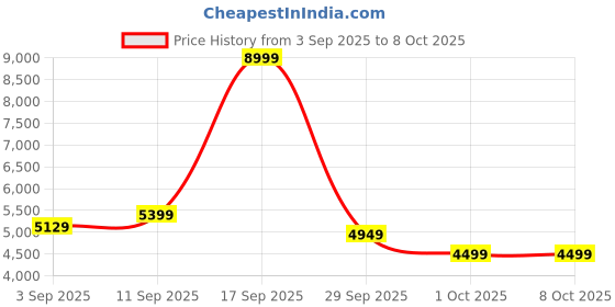 myntra.com Arrow Checked Notched Lapel Single Breasted Formal Blazer arrow Price History Graph from 3 Sep 2025 to 8 Oct 2025