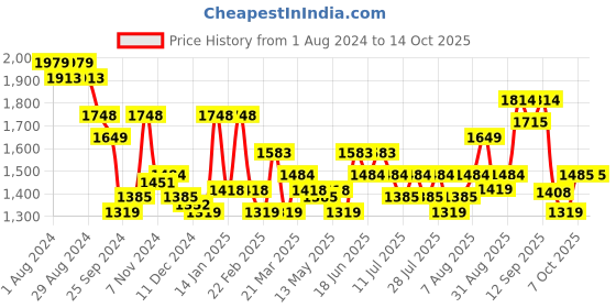 myntra.com Arrow Checked Opaque Regular Fit Cotton Formal Shirt arrow Price History Graph from 1 Aug 2024 to 14 Oct 2025