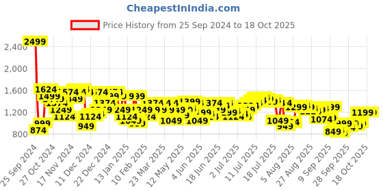 myntra.com Arrow Checked Original Tapered Fit Formal Trousers arrow Price History Graph from 25 Sep 2024 to 18 Oct 2025