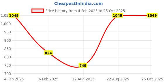 myntra.com Arrow Checked Polo Collar Pure Cotton T-shirt arrow Price History Graph from 4 Feb 2025 to 24 Oct 2025