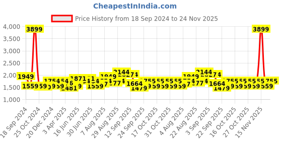 myntra.com Arrow Checked Pure Cotton Formal Shirt arrow Price History Graph from 18 Sep 2024 to 24 Nov 2025