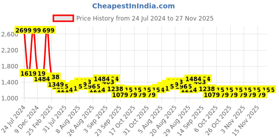 myntra.com Arrow Checked Short Sleeves Pure Cotton Twill Formal Shirt arrow Price History Graph from 24 Jul 2024 to 27 Nov 2025