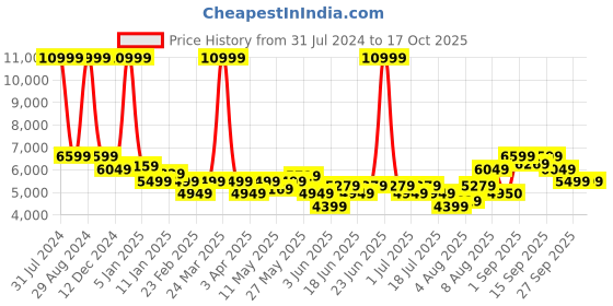 myntra.com Arrow Checked Single-Breasted Blazer arrow Price History Graph from 31 Jul 2024 to 15 Oct 2025