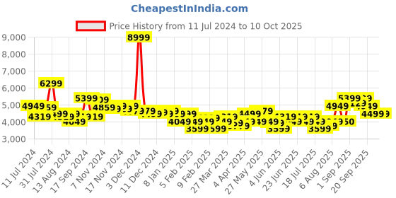 myntra.com Arrow Checked Single-Breasted Formal Blazer arrow Price History Graph from 11 Jul 2024 to 9 Oct 2025