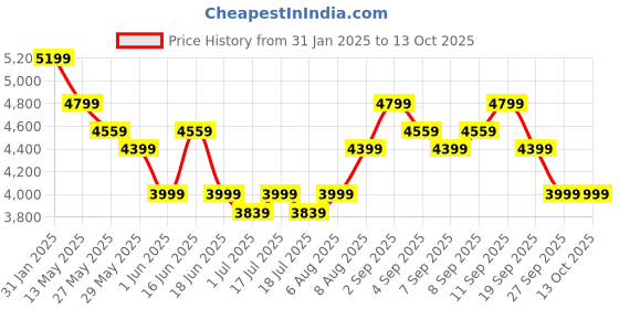 myntra.com Arrow Checked Single-Breasted Formal Blazer arrow Price History Graph from 31 Jan 2025 to 13 Oct 2025