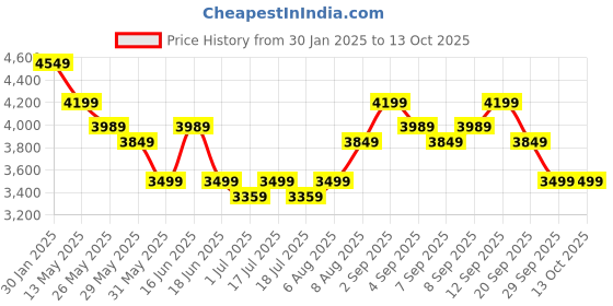 myntra.com Arrow Checked Single-Breasted Formal Blazer arrow Price History Graph from 30 Jan 2025 to 12 Oct 2025