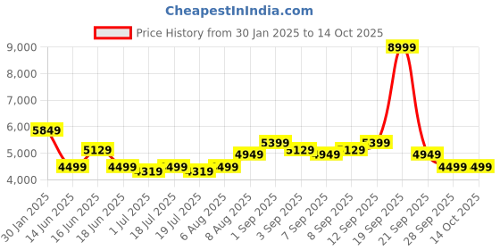 myntra.com Arrow Checked Single-Breasted Formal Blazer arrow Price History Graph from 30 Jan 2025 to 14 Oct 2025