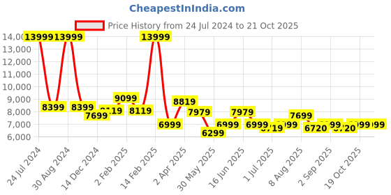 myntra.com Arrow Checked Single-Breasted Three-Piece Formal Suit arrow Price History Graph from 24 Jul 2024 to 21 Oct 2025