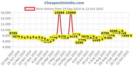 myntra.com Arrow Checked Single-Breasted Three-Piece Formal Suit arrow Price History Graph from 19 Sep 2024 to 12 Oct 2025