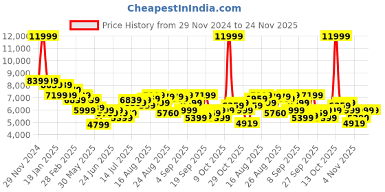 myntra.com Arrow Checked Single-Breasted Two-Piece Formal Suit arrow Price History Graph from 29 Nov 2024 to 24 Nov 2025