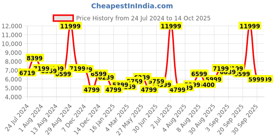 myntra.com Arrow Checked Single-Breasted Two-Piece Formal Suit arrow Price History Graph from 24 Jul 2024 to 13 Oct 2025
