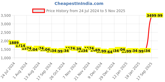 myntra.com Arrow Checked Slim Fit Pure Cotton Formal Shirt arrow Price History Graph from 24 Jul 2024 to 3 Nov 2025