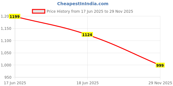 myntra.com Arrow Checked Slim Fit Pure Cotton Formal Shirt arrow Price History Graph from 17 Jun 2025 to 29 Nov 2025