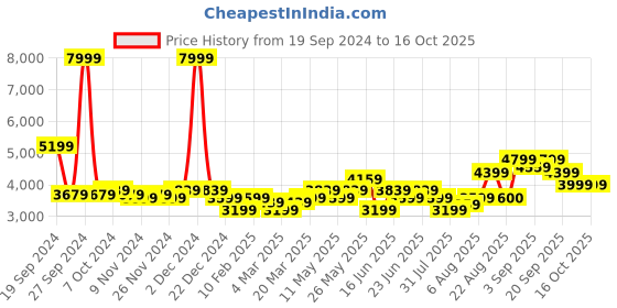 myntra.com Arrow Checked Slim-Fit Single Breasted Blazer arrow Price History Graph from 19 Sep 2024 to 16 Oct 2025