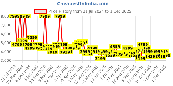 myntra.com Arrow Checked Slim-Fit Single Breasted Blazer arrow Price History Graph from 31 Jul 2024 to 1 Dec 2025