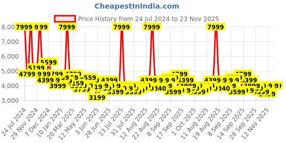 myntra.com Arrow Checked Slim-Fit Single-Breasted Blazer arrow Price History Graph from 24 Jul 2024 to 22 Nov 2025