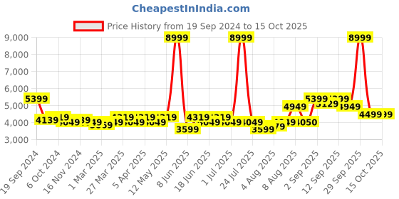 myntra.com Arrow Checked Slim-Fit Single-Breasted Blazer arrow Price History Graph from 19 Sep 2024 to 14 Oct 2025