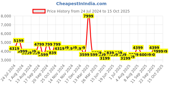 myntra.com Arrow Checked Slim Fit Single-Breasted Formal Blazer arrow Price History Graph from 24 Jul 2024 to 15 Oct 2025