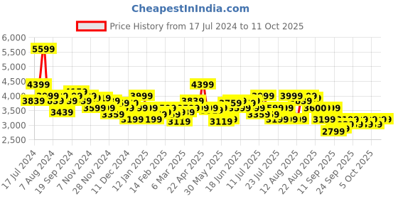 myntra.com Arrow Checked Slim-Fit Single Breasted Formal Blazer arrow Price History Graph from 17 Jul 2024 to 11 Oct 2025