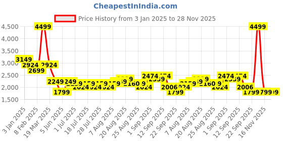 myntra.com Arrow Checked Spread Collar Cotton Formal Shirt arrow Price History Graph from 3 Jan 2025 to 28 Nov 2025