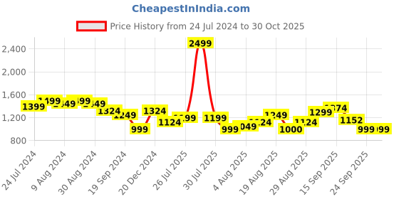 myntra.com Arrow Checked Spread Collar Cotton Formal Shirt arrow Price History Graph from 24 Jul 2024 to 30 Oct 2025