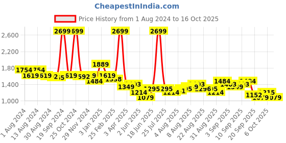 myntra.com Arrow Checked Spread Collar Formal Shirt arrow Price History Graph from 1 Aug 2024 to 16 Oct 2025