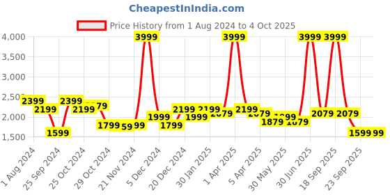 myntra.com Arrow Checked Spread Collar Pure Cotton Formal Shirt arrow Price History Graph from 1 Aug 2024 to 4 Oct 2025