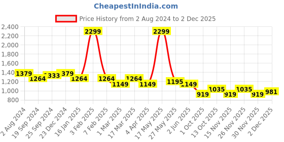 myntra.com Arrow Checked Spread Collar Short Sleeves Cotton Formal Shirt arrow Price History Graph from 2 Aug 2024 to 30 Nov 2025