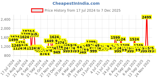 myntra.com Arrow Checked Spread Collar Slim Fit Formal Cotton Shirt arrow Price History Graph from 17 Jul 2024 to 6 Dec 2025