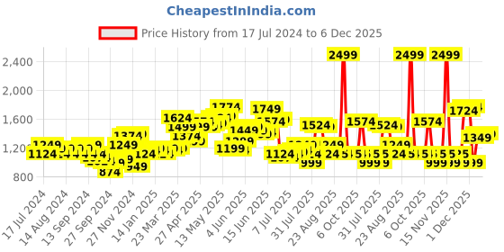 myntra.com Arrow Checked Spread Collar Slim Fit Formal Cotton Shirt arrow Price History Graph from 17 Jul 2024 to 6 Dec 2025