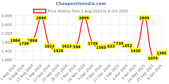 myntra.com Arrow Checked Spread Collar Twill Pure Cotton  Formal Shirt arrow Price History Graph from 1 Aug 2024 to 6 Oct 2025