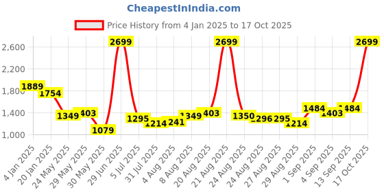 myntra.com Arrow Checked Spread Collar Twill Weave Pure Cotton Formal Shirt arrow Price History Graph from 4 Jan 2025 to 17 Oct 2025