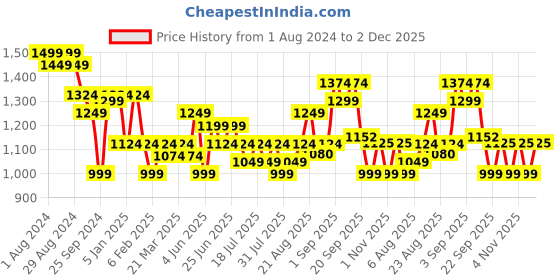 myntra.com Arrow  Checked Spread Collar Twill Weave Pure Cotton Formal Shirt arrow Price History Graph from 1 Aug 2024 to 2 Dec 2025