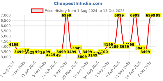 myntra.com Arrow Checked Tailored Fit Single Breasted Blazer arrow Price History Graph from 1 Aug 2024 to 12 Oct 2025