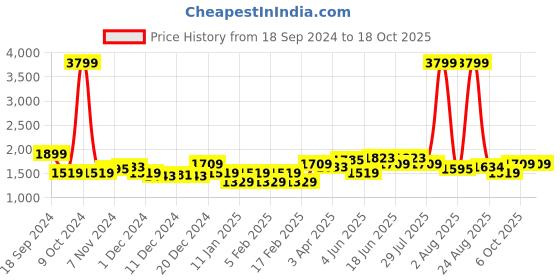 myntra.com Arrow Checked Twill Pure Cotton Formal Shirt arrow Price History Graph from 18 Sep 2024 to 18 Oct 2025