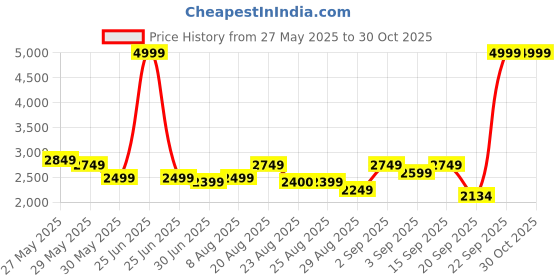 myntra.com Arrow Checked Woven Nehru Jackets arrow Price History Graph from 27 May 2025 to 30 Oct 2025