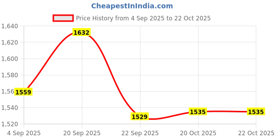 myntra.com Arrow Classic Fit Spread Collar Formal Shirt arrow Price History Graph from 4 Sep 2025 to 22 Oct 2025