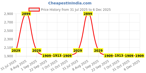 myntra.com Arrow Classic Micro Ditsy Printed Opaque Pure Cotton Formal Shirt arrow Price History Graph from 31 Jul 2025 to 5 Dec 2025